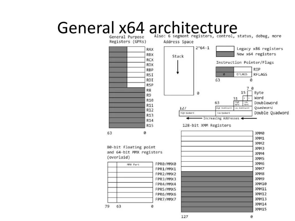 Architecture x86 64