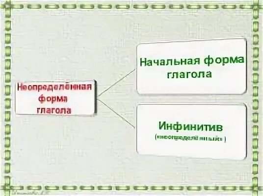 Презентация неопределенная форма глагола 4 класс