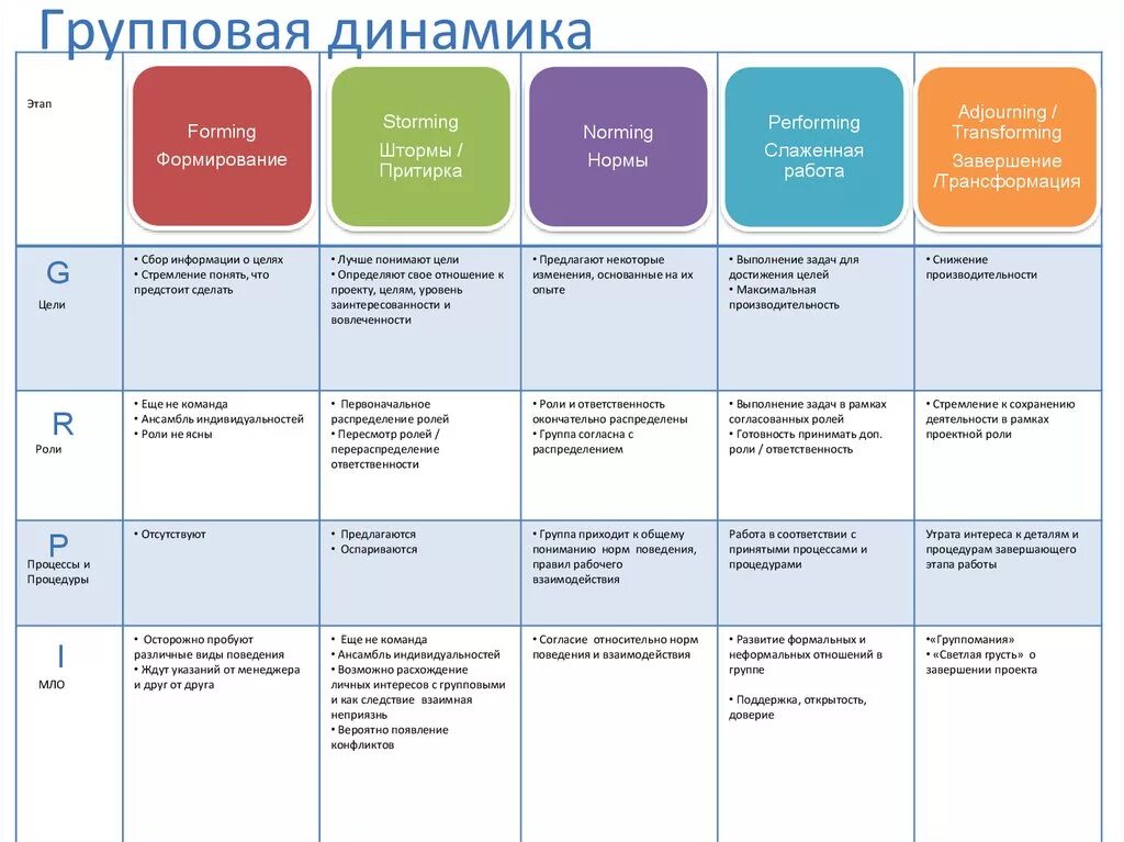 Групповая динамика стадии развития. Курт Левин групповая динамика. Стадии групповой динамики. Стадии динамики группового процесса.