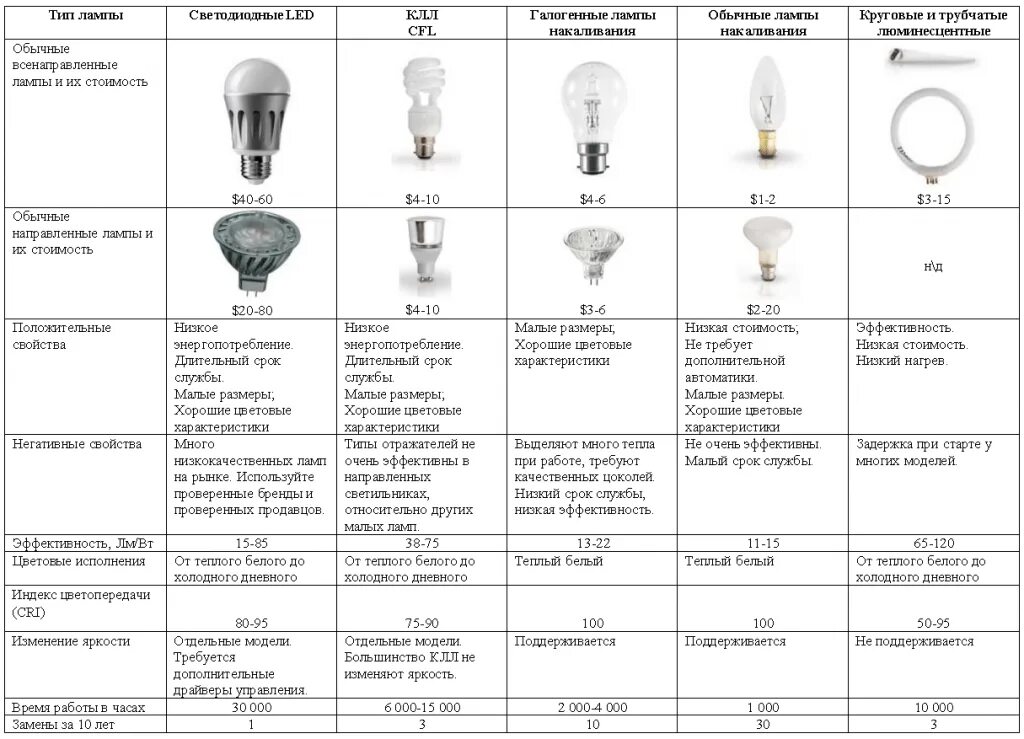 Источники света типа светильников. Таблица цоколей диодных ламп. Таблица сравнения ламп светодиодных и галогеновых ламп мощностью. Таблица Тип ламп накаливания для светильников. Лампы светодиодные параметры освещенности.