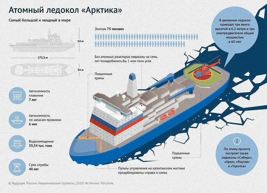 Какое атомное судно появилось первым