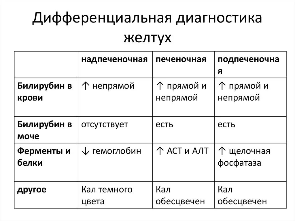 Механическая желтуха дифференциальная диагностика. Дифференциальный диагноз желтух новорожденных таблица. Дифференциальный диагноз паренхиматозной и гемолитической желтухи. Лабораторные критерии надпеченочной желтухи. Реакция на билирубин положительная