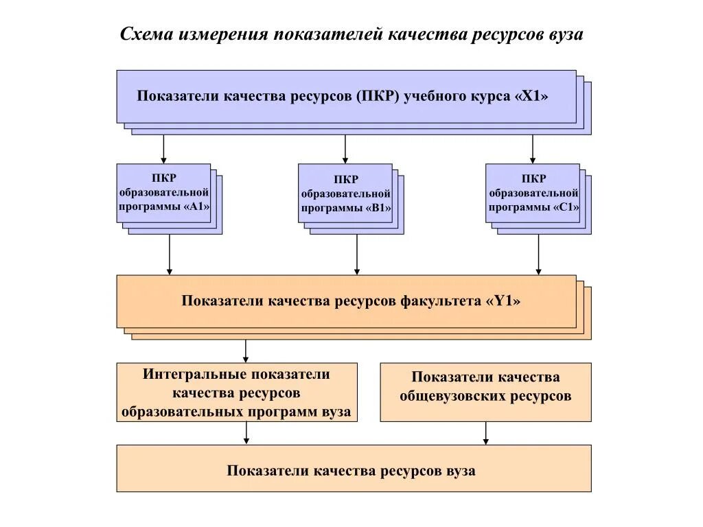 Управление качеством вуза. Ресурсы университета. Показатели управления качеством образования в вузе. Виды ресурсов вуза. Информационные ресурсы вуза.