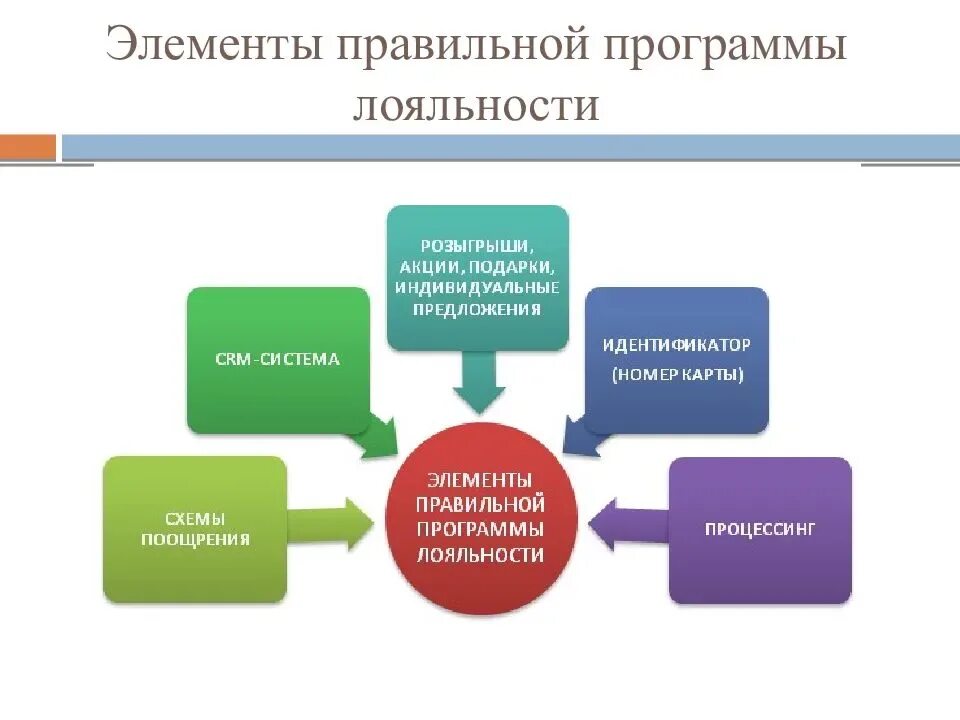 Формирование работы с клиентами