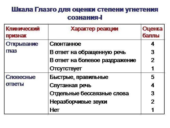 Шкала глазго это. Сопор шкала Глазго. Шкала комы Глазго таблица. Шкала Глазго для оценки степени угнетения сознания. Кома 2 по шкале Глазго.