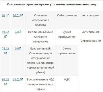 Списание материалов срок годности