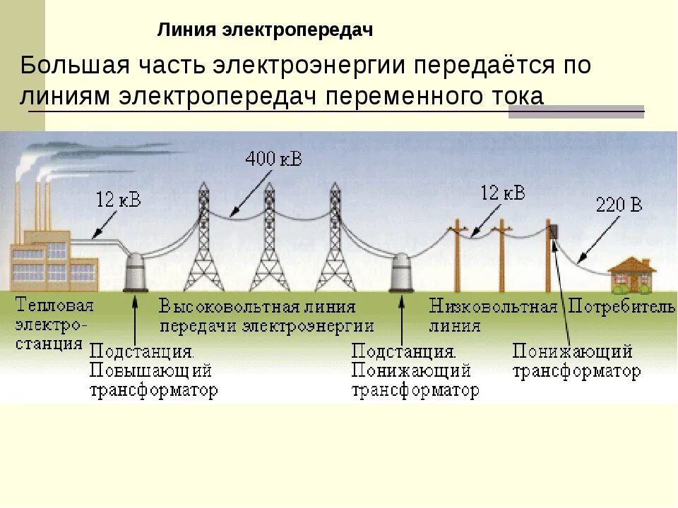 Схема передачи электрического тока. Схема распределения электроэнергии от электростанции к потребителю. Схема передачи электроэнергии потребителям. Схема передачи электрического тока от электростанции к потребителю.