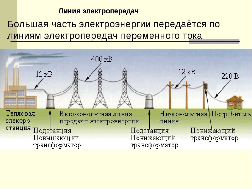 Лэп система. Схема передачи электрического тока. лэп переменного тока схема. какое напряжение на высоковольтных линиях. какое напряжение проводов высоковольтных линий.