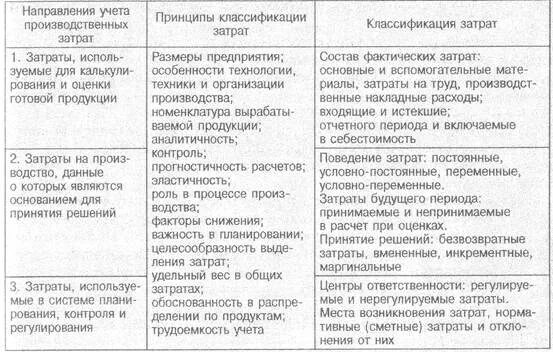 Принципы учета расходов. Классификация производственных затрат. основные принципы организации учета затрат. принципы классификации затрат. система учета производственных затрат и их классификация.