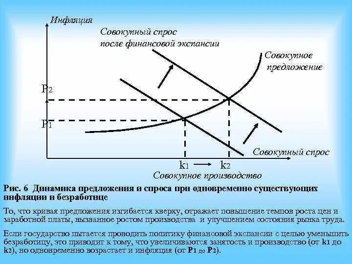 Кривая инфляции предложения