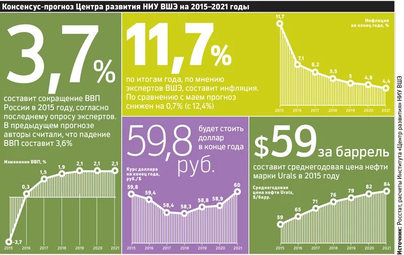 Российской экономике 2021. Экономика России в 2021 году. Инфляция инфографика 2021. Рост экономики России. Инфографика экономика России 2021.