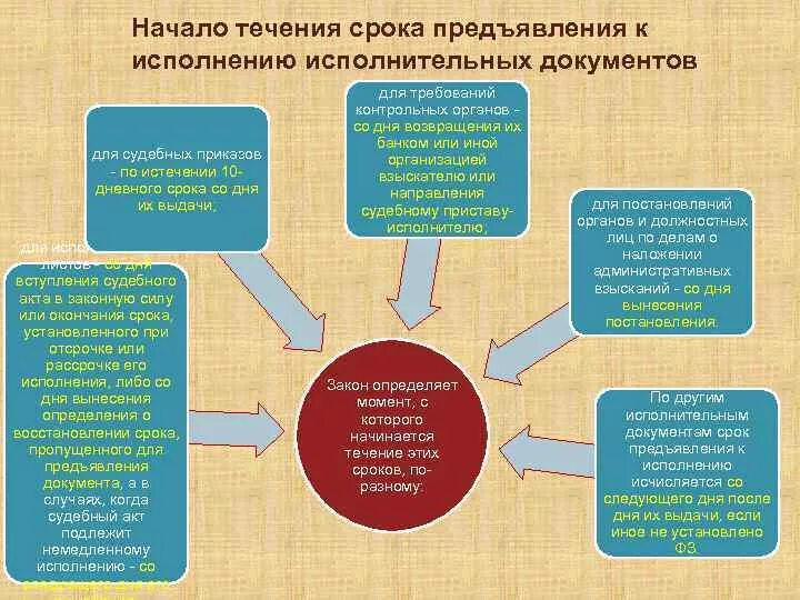 Срок предъявления исполнительного документа к принудительному исполнению. Срок предъявления исполнительного документа к принудительному исполнению