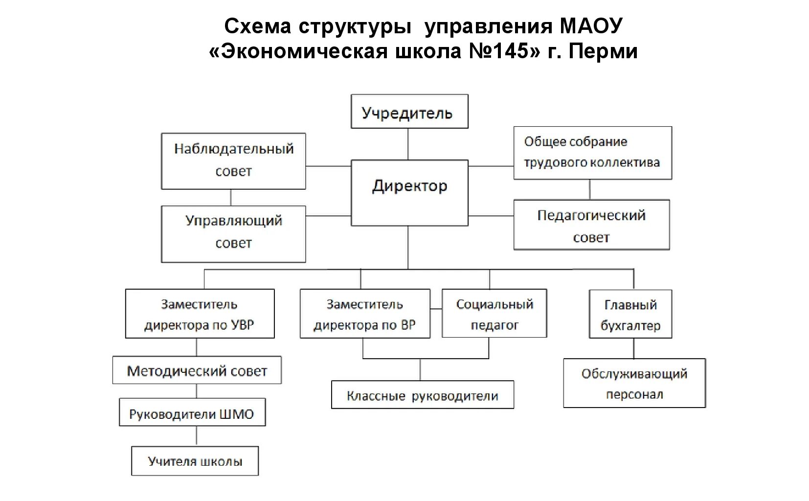 Орг структура школы схема. Организационная схема школы. Организационная структура школы. Структура школьного управления. Структура подразделения схема