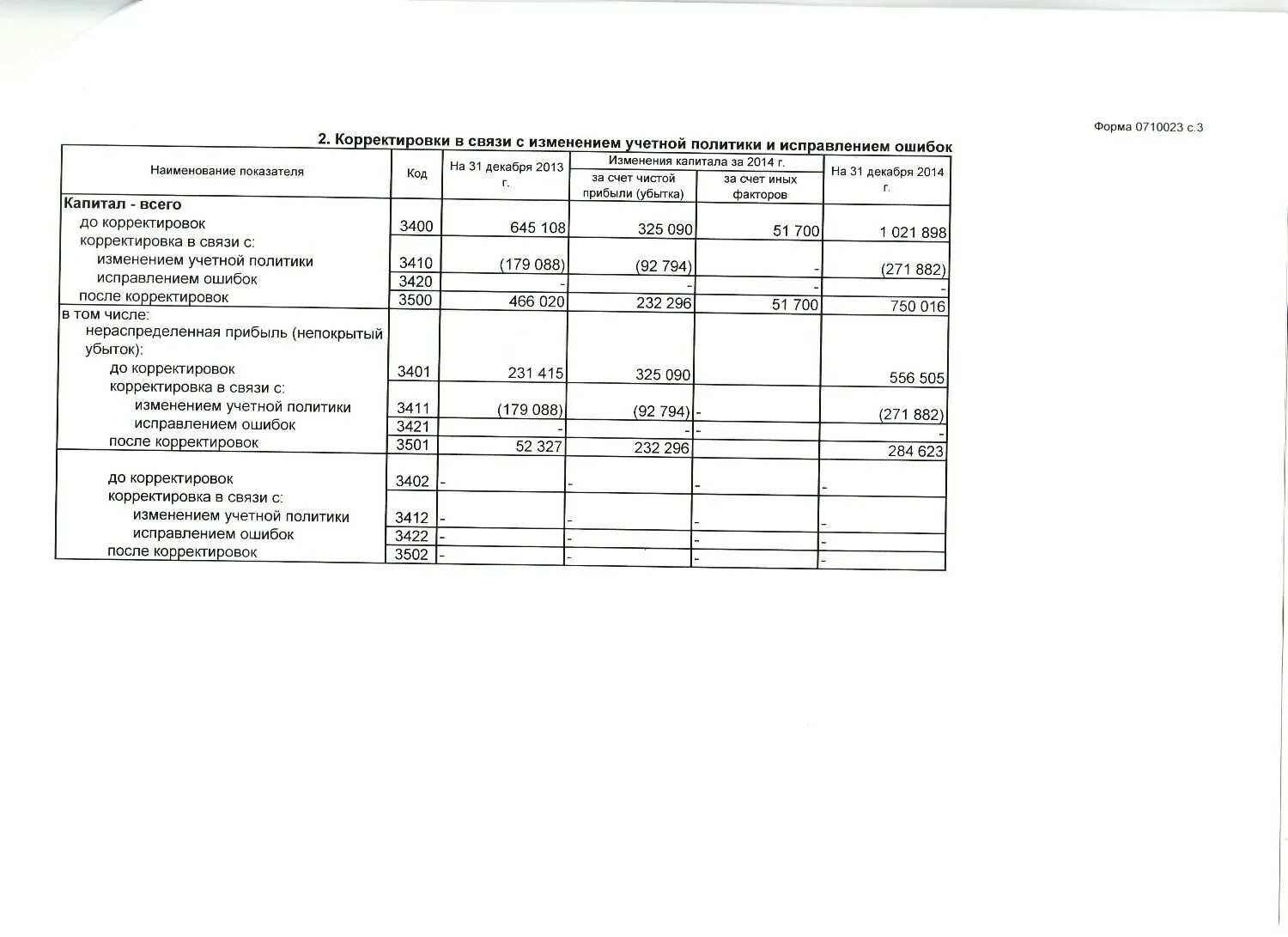 Стр 3300 отчета об изменении капитала. Отчет об изменениях капитала. Отчет об изменениях капитала пример. Отчет об изменениях капитала. Корректировки. Отчет об изменении капитала корректировка в связи с изменением.