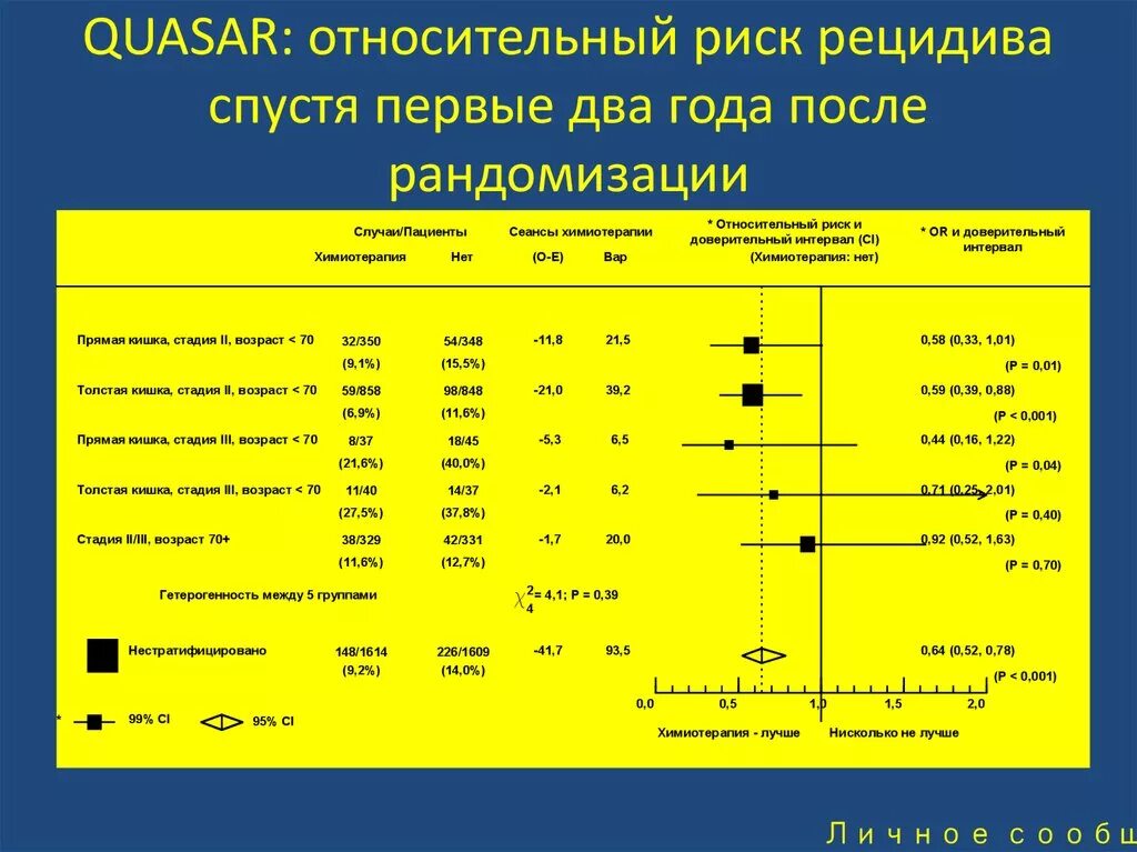 Относительный риск. Риск рецидива. Относительный риск и доверительный интервал. Доверительный интервал для относительного риска.