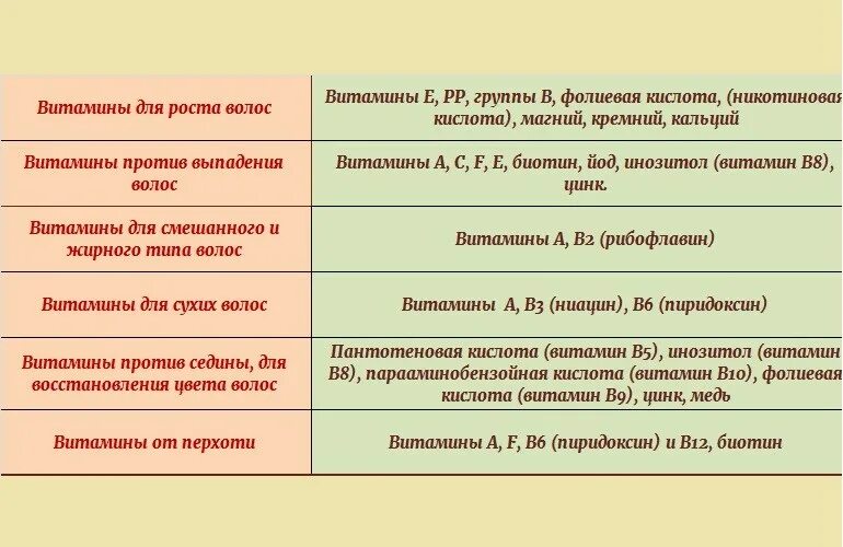 Выпадают волосы что делать витамины. Какие витамины нужны для волос. Какие витамины нужны для роста волос. Кокой витомин нужен для волос. Какая группа витамин нужна для волос.