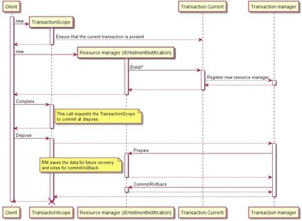 System transactions