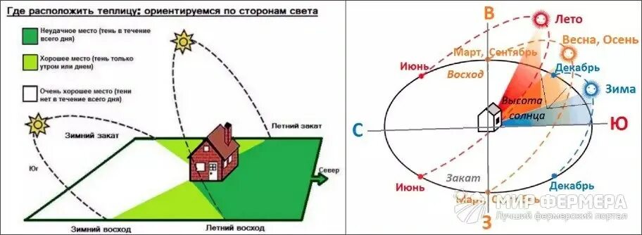 Где будет расположен дом. Расположение грядок на участке по сторонам света. как правильно разместить грядки на участке по сторонам света схема. расположение теплице по сторонам света. схема расположения теплицы на участке.