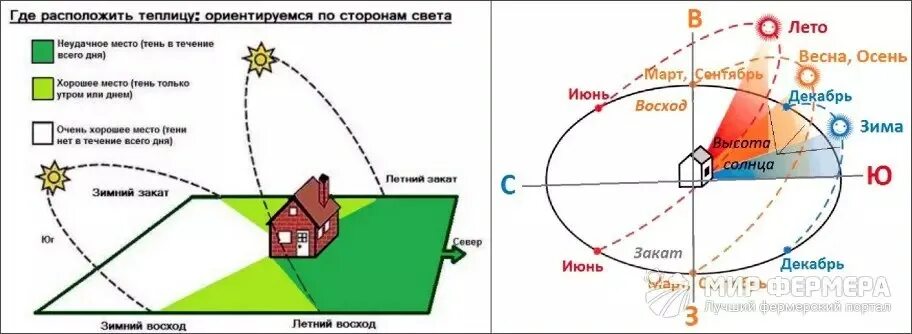 Расположение грядок на участке по сторонам света. Как правильно разместить грядки на участке по сторонам света схема. Расположение теплице по сторонам света. Схема расположения теплицы на участке. Где будет расположен дом