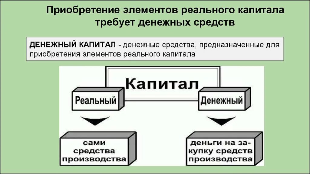 Денежный капитал. Капитал реальный и денежный. Денежный капитал это в экономике. Реальный и финансовый капитал. Капитал в форме средств производства