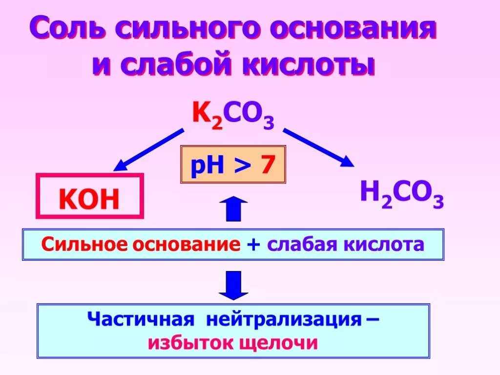 Слабый сильный химия