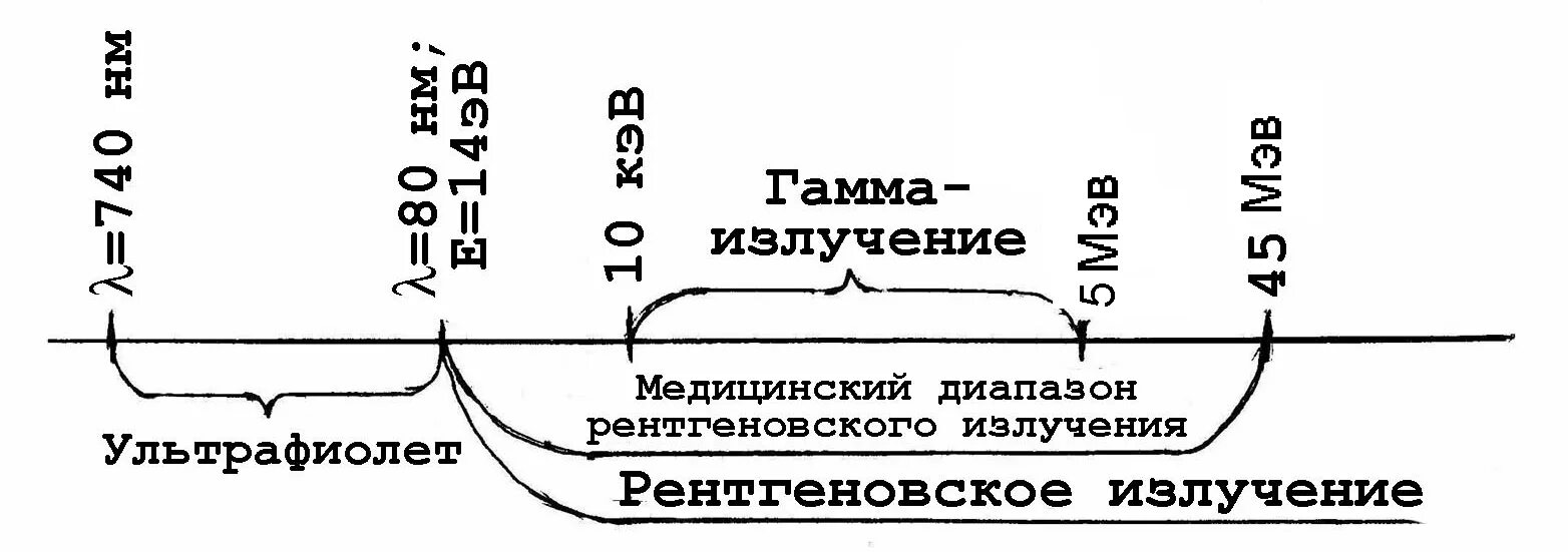 Рентгеновское и гамма излучение. Гамма излучение и рентгеновское излучение. Диапазон рентгеновских лучей. Рентгеновские лучи это гамма излучение. Частота и длина рентгеновского излучения