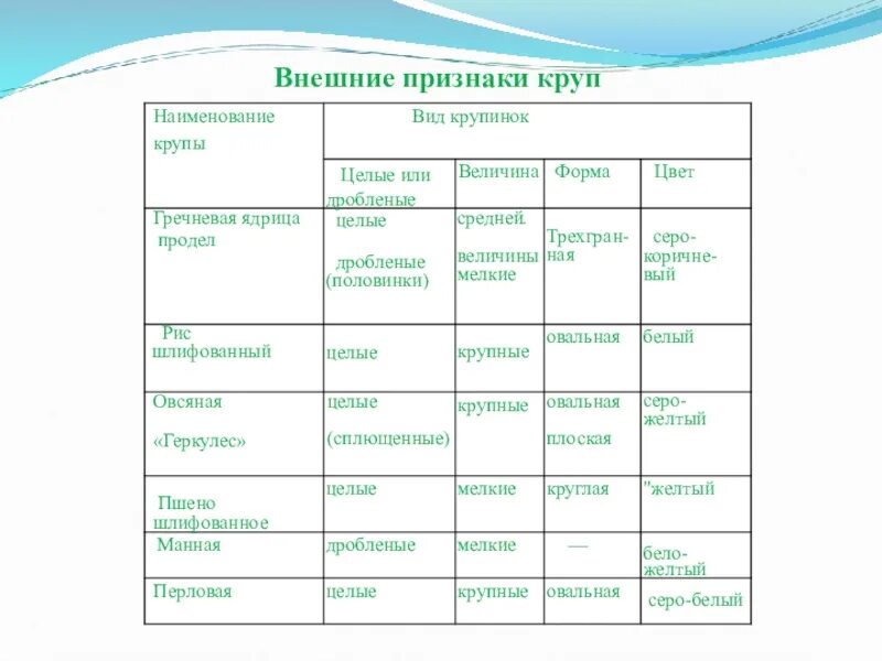 Вид крупы определяется. Виды и сорта круп таблица 6 класс. наименование крупы вид зерна таблица. вид зерна вид крупы... таблица. внешние признаки круп.