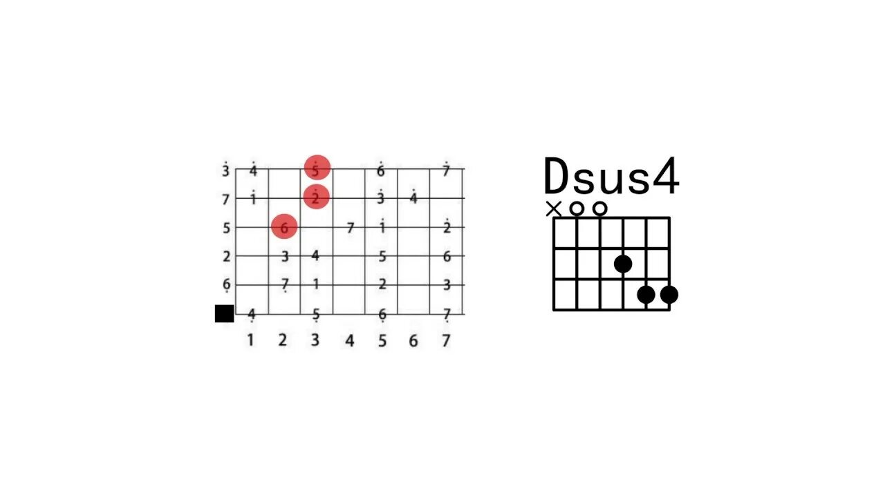 Аккорд с на гитаре схема. Dsus4 укулеле. Dsus4 Аккорд на гитаре. Dsus2 Аккорд на гитаре. Dsus4 Аккорд на укулеле.