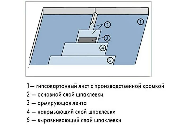 Сколько слоев шпаклевки наносить. Заделка стыков ГКЛ технологическая карта. Заделка швов гипсокартона схема. Заделка стыков гипсокартона схема. Технологическая карта заделки швов гипсокартона.