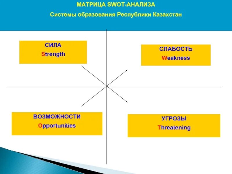 Swot анализ казахстана. Слабые стороны swot анализа. Анализ сильных и слабых сторон. Swot анализ сильные и слабые стороны. Свот анализ потенциала развития.