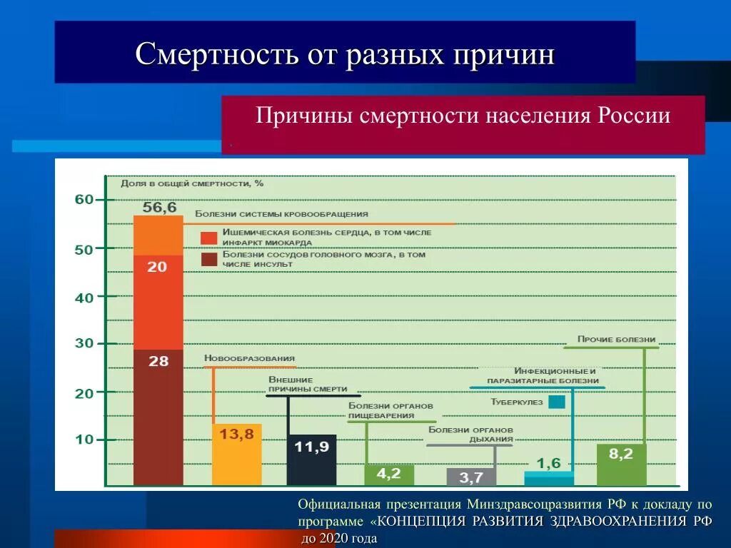 Различные заболевания и проблемы. Структура причин смерти в РФ. Основные причины смертности в РФ. Структура смертности населения РФ по причинам. Структура смертности в России 2020 Росстат.