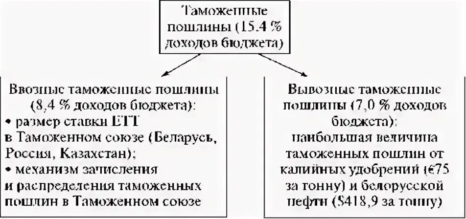 Ес пошлина россия