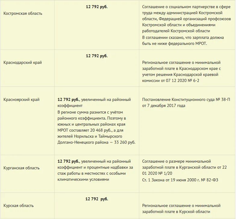 Сколько минимальный размер оплаты. Размер минимальной заработной платы в 2022 году в России. МРОТ С 1 января 2022 года в России таблица по регионам России. МРОТ В таблице по годам 2022. Минимальная оплата труда в 2022 году по регионам таблица.