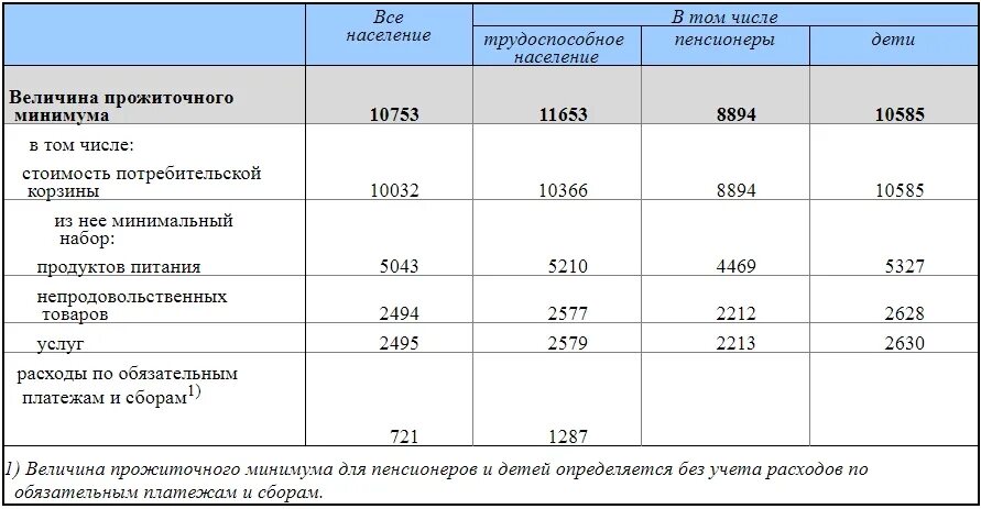 Прожиточный минимум на человека в башкирии. Прожиточный минимум в Свердловской области. Прожиточный минимум в 2018 году в России. Прожиточный минимум 2020. Прожиточный минимум в Свердловской области по годам.