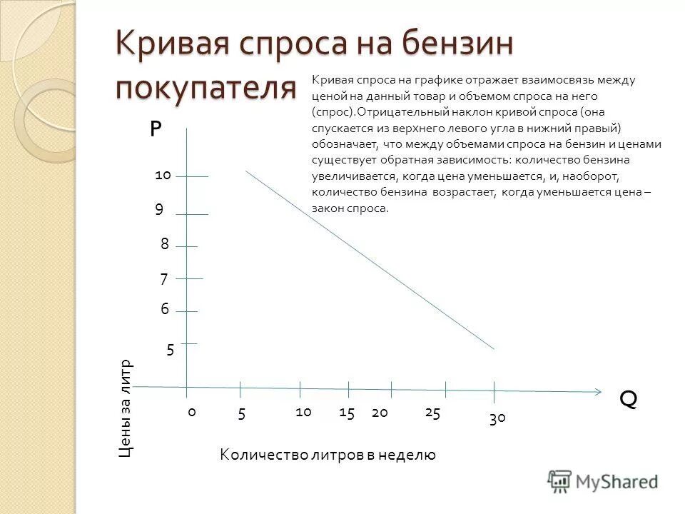 Зависимость месячного объема спроса. Кривая спроса на бензин. факторы спроса на бензин. график спроса на бензин. кривая спроса на автомобили.