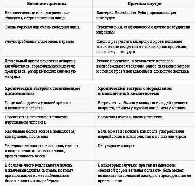 Причины пониженной кислотности. Стол 1 диета при гастрите с повышенной кислотностью. Гастрит с повышенной кислотностью симптомы. Перечень продуктов разрешенных при повышенной кислотности желудка. Диета повышенной кислотности и пониженной.