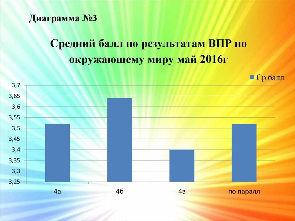 Баллы впр 7 класс биология 2024. Средний балл ВПР. ВПР по окружающему миру баллы. Диаграммы ВПР. Баллы по ВПР.