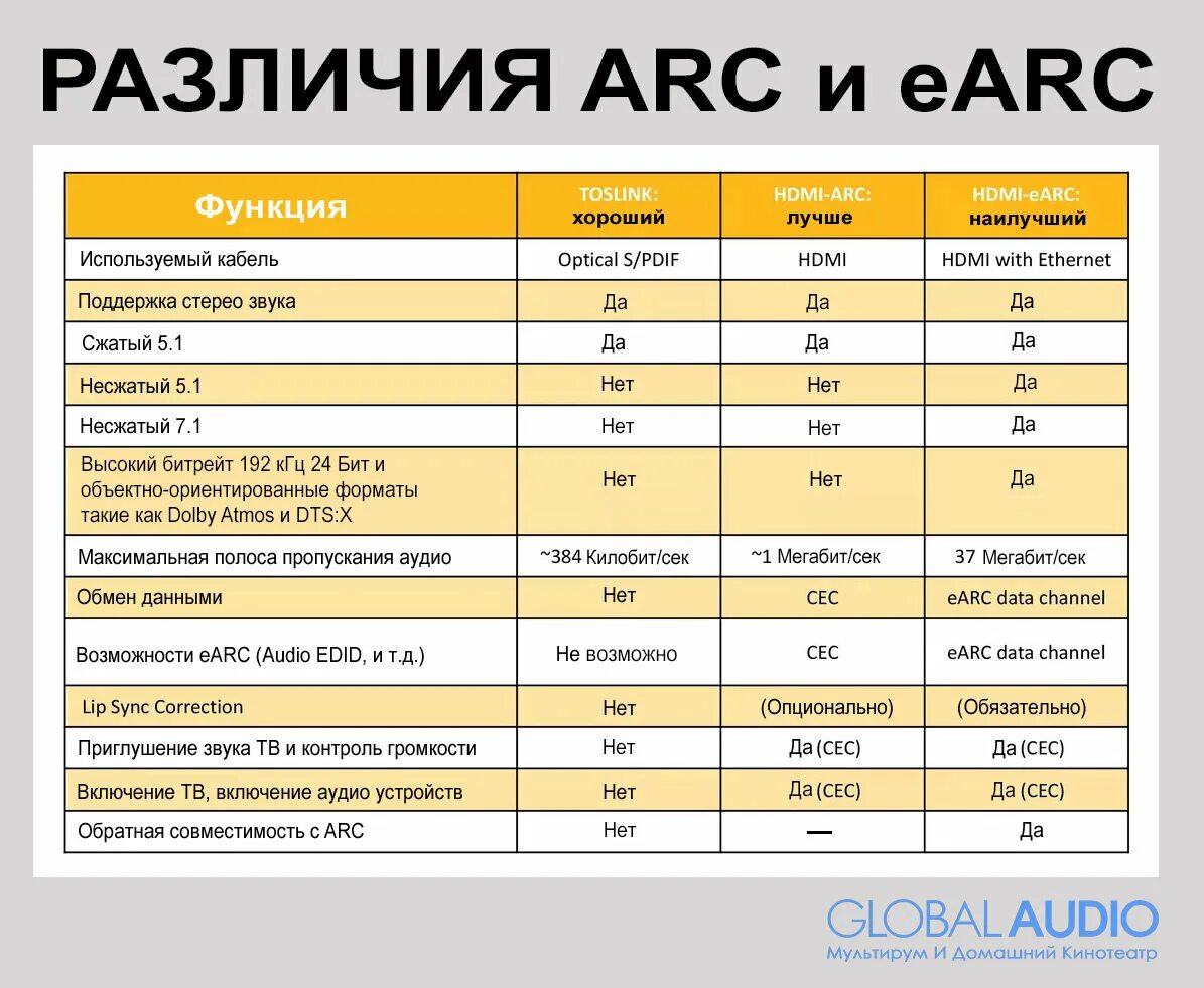 Earc arc. HDMI Arc vs EARC. Версии HDMI таблица. HDMI-кабель с поддержкой Arc. HDMI Arc и EARC кабеля.