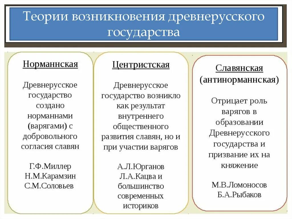 Русь норманская теория. Теории происхождения древнерусского государства таблица. Теории возникновение древнерусского древнерусского государства. Три теории происхождения древнерусского государства. Концепции возникновения древнерусского государства.