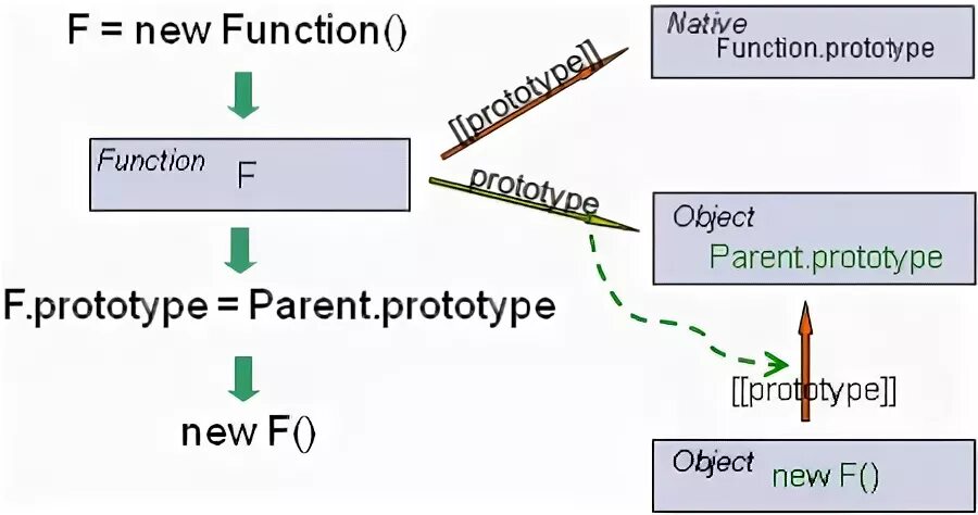 Js objects internals. Наследование в js. Прототипное наследование js. Объект прототип Информатика 6 класс. ООП JAVASCRIPT.