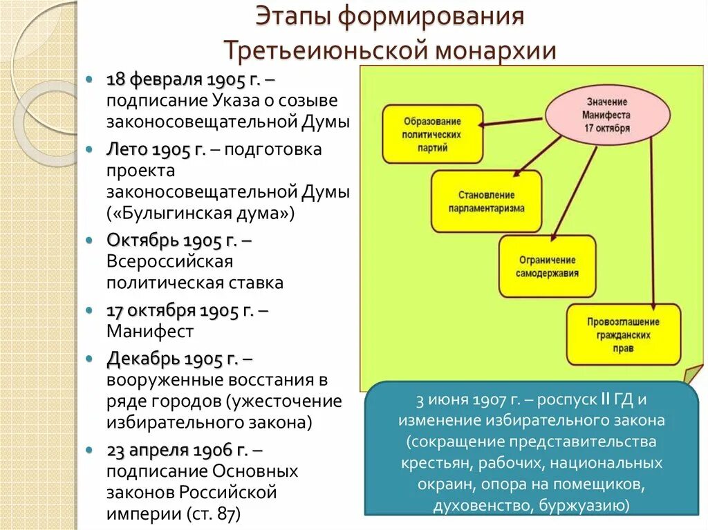 Этапы власти в россии. Проект Булыгинской Думы 1905. Этапы развития монархии. Становление третьеиюньской монархии. Формирование конституционной монархии в России.