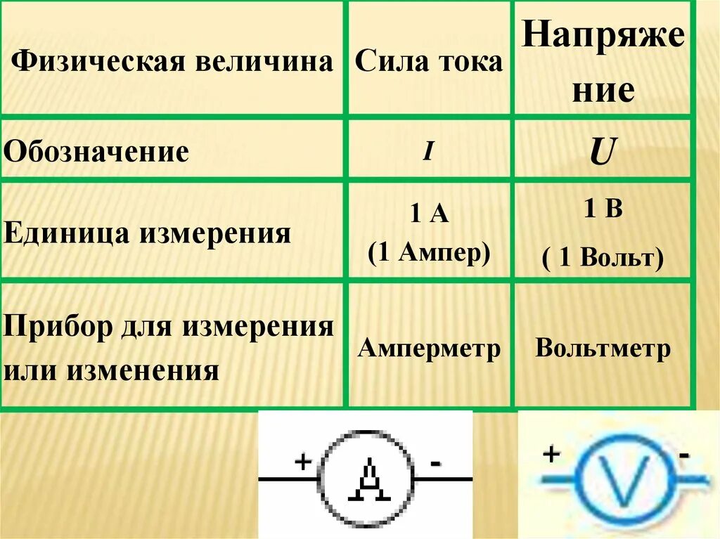 Обозначение и измерение силы тока. Сила тока обозначение. Условные обозначения амперметра и вольтметра. Измерение сопротивления при помощи амперметра и вольтметра. Измерение сопротивления с помощью амперметра и вольтметра.