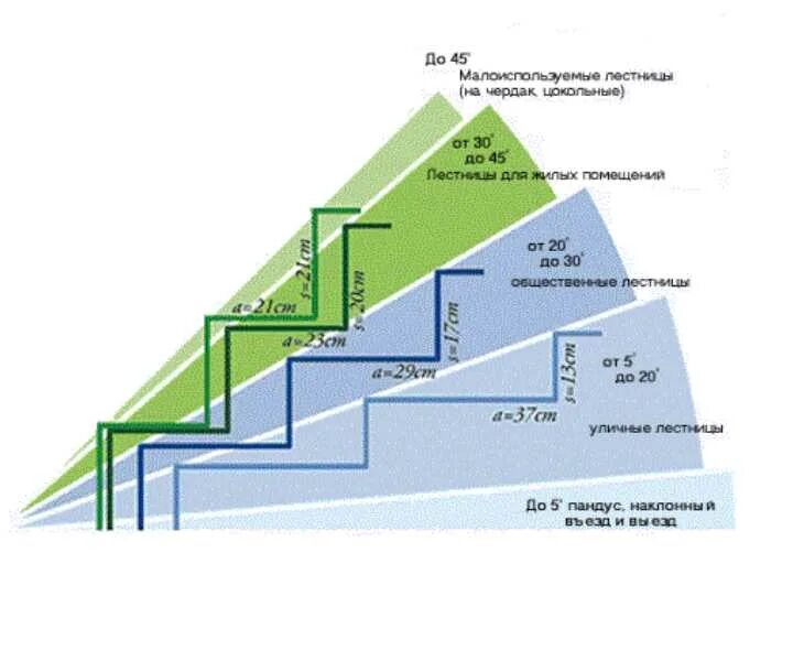 Максимальный угол лестницы. Высота ступени ширина ступени стандарт. Лестница угол наклона ширина ступени. Высота ступени лестницы 45 градусов. Стандарт угла наклона лестницы.