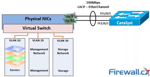 Load embedding. LACP ETHERCHANNEL. Агрегация каналов оптика и Ethernet LACP. Switch LACP. Load Balancing аппаратный.
