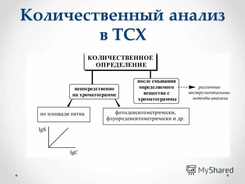 Группы количественного анализа