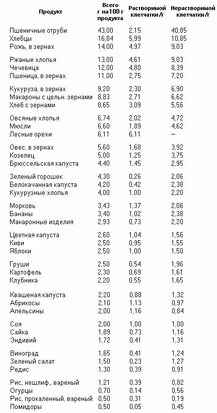 Нерастворимая клетчатка продукты. Растворимая клетчатка в каких продуктах содержится список продуктов. Растворимые п шевые волокна таблица. Нерастворимые пищевые волокна в каких продуктах содержится. Растворимые пищевые волокна в продуктах таблица.