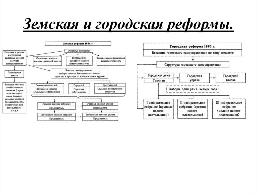 Городская реформа 1864 схема. Земские учреждения в России по реформе 1864. Земские управления 1864 года схема. Реформа земского самоуправления 1864 схема. Органы уездного самоуправления