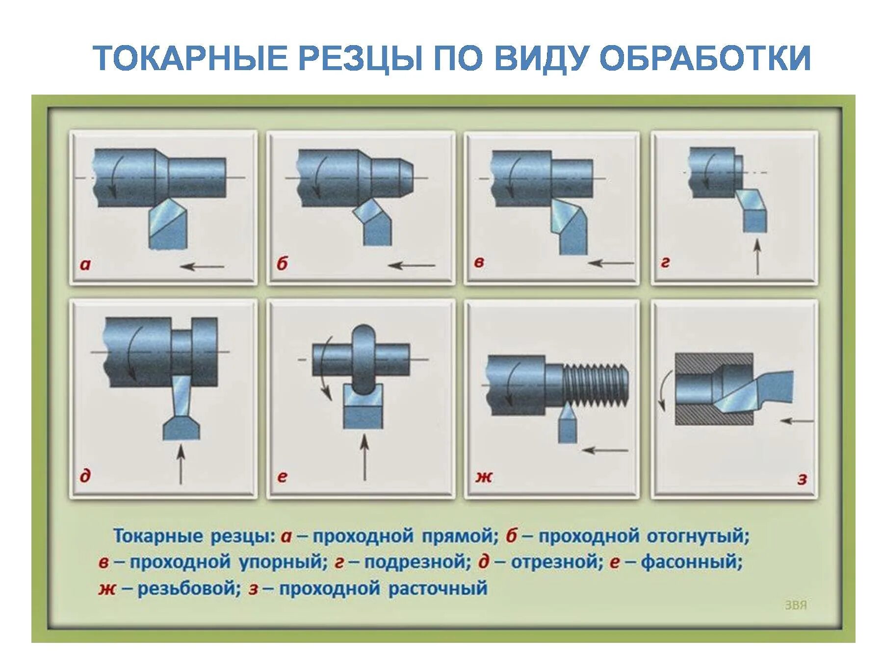 Типы режущего инструмента. Основные типы токарных резцов и их назначение. таблица назначения токарных резцов. резцы для токарного станка по металлу таблица. резцы для токарного станка обозначение.