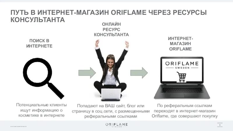 Ищут информацию о том. Интернет магазин Орифлейм. Поиск клиентов. Клиенты в интернете. Потенциальный клиент.