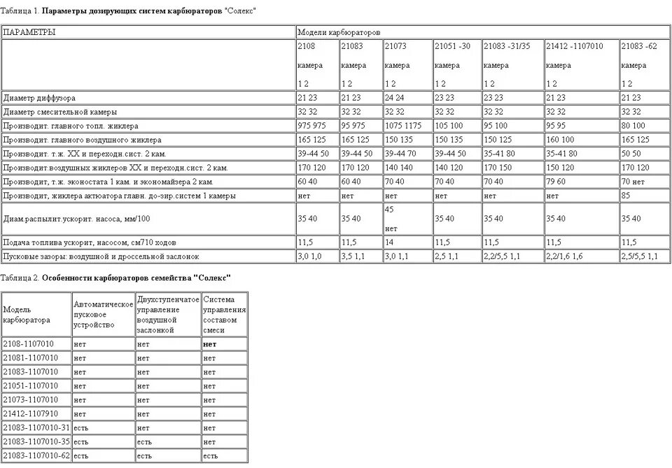 Характеристики карбюраторов ваз. Карбюратор 2108 таблица жиклеров. Жиклёры карбюратора солекс 21083. Тарировочная таблица карбюратора солекс 21083. Топливные жиклеры карбюратора солекс 21073.
